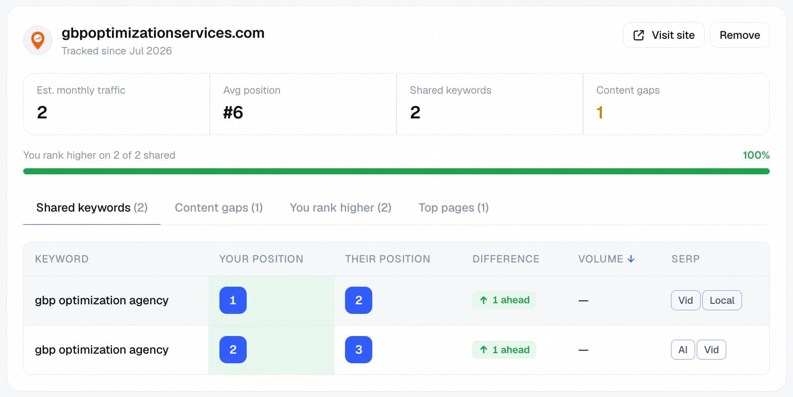 Competitor analysis — shared keywords and gaps